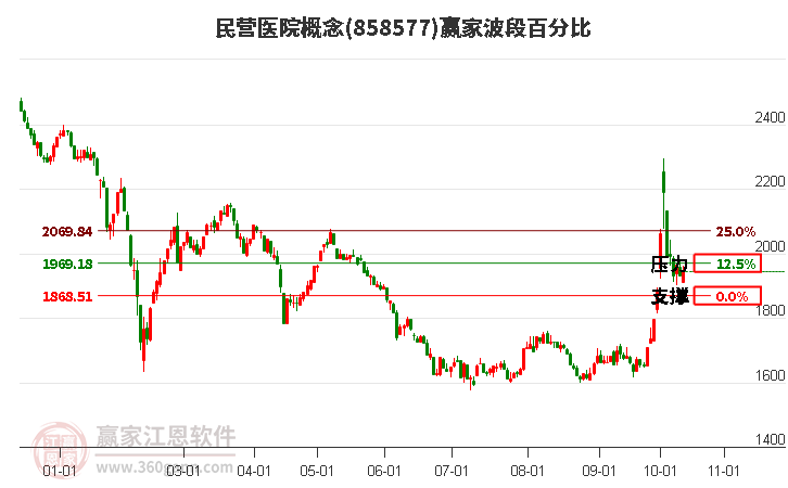 民营医院概念赢家波段百分比工具