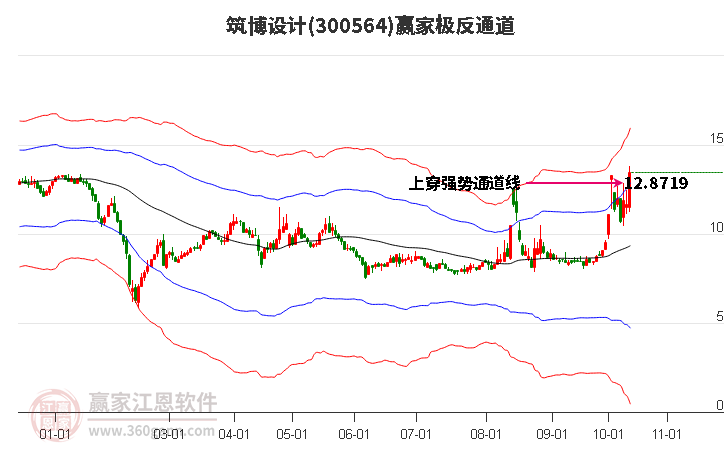 300564筑博设计赢家极反通道工具