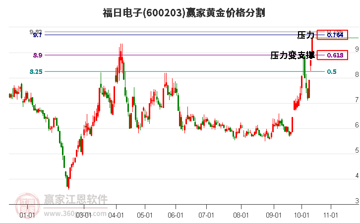 600203福日电子黄金价格分割工具