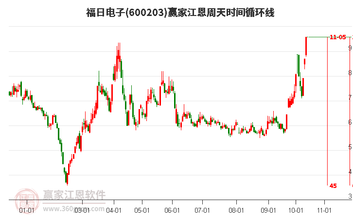 600203福日电子江恩周天时间循环线工具