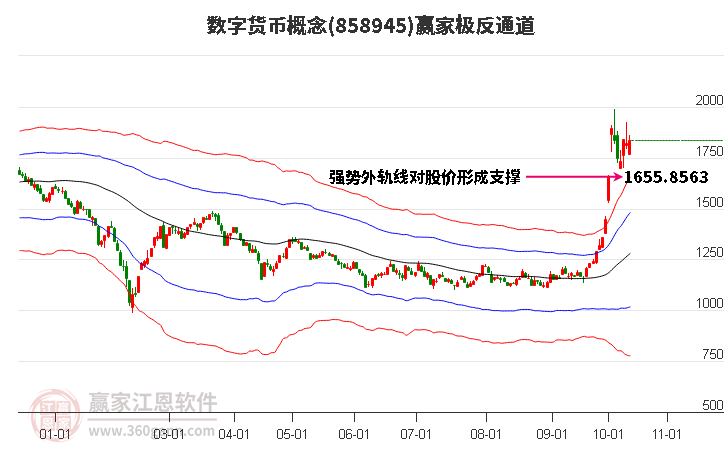 858945数字货币赢家极反通道工具