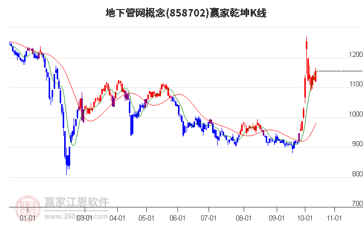 858702地下管网赢家乾坤K线工具