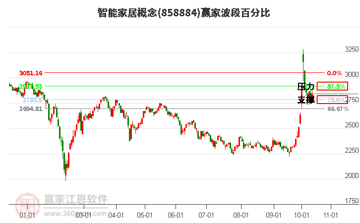 智能家居概念波段百分比工具