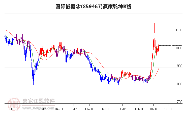 859467国际板赢家乾坤K线工具