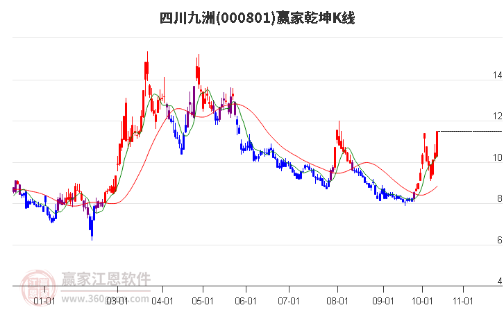 000801四川九洲赢家乾坤K线工具