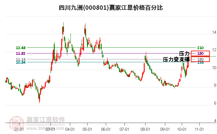 000801四川九洲江恩价格百分比工具