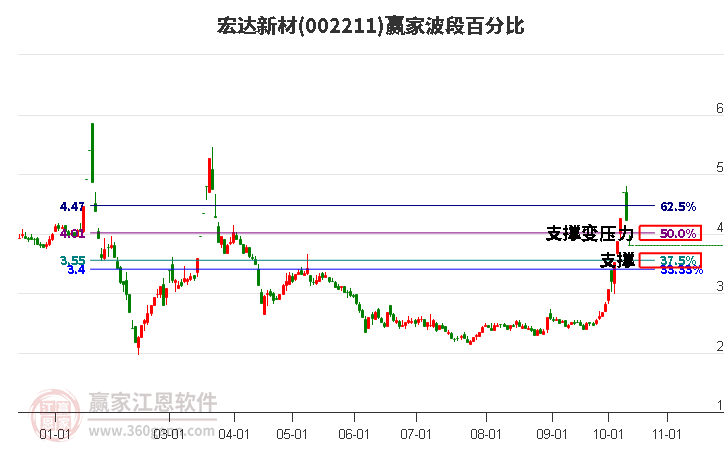 002211宏达新材波段百分比工具