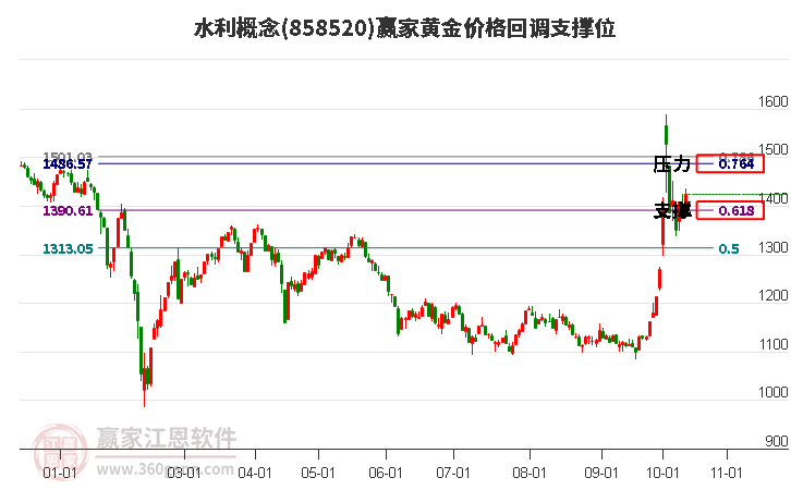 水利概念黄金价格回调支撑位工具