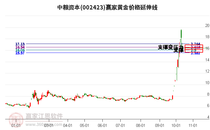 002423中粮资本黄金价格延伸线工具