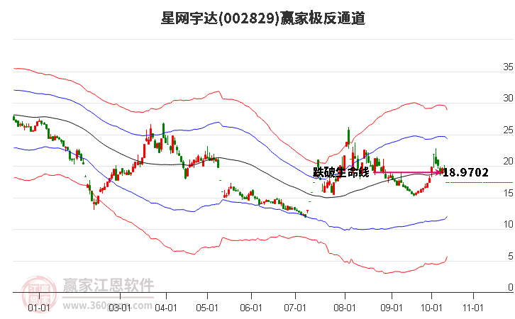 002829星网宇达赢家极反通道工具