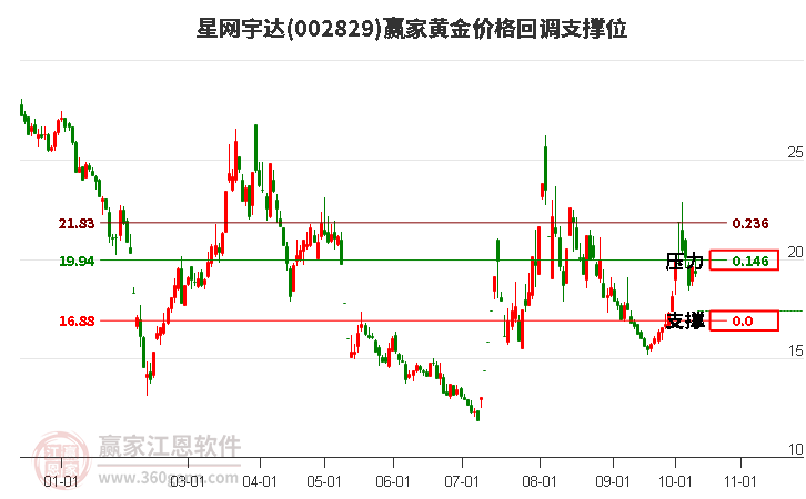 002829星网宇达黄金价格回调支撑位工具