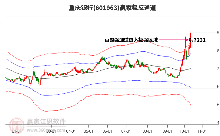 601963重庆银行赢家极反通道工具