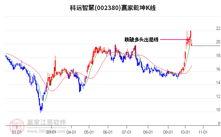 002380科远智慧赢家乾坤K线工具