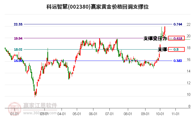 002380科远智慧黄金价格回调支撑位工具