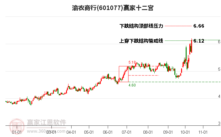 601077渝农商行赢家十二宫工具