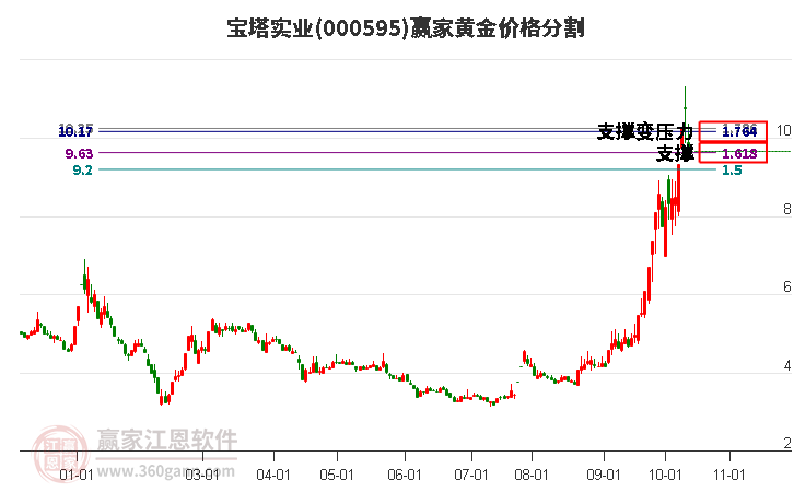 000595宝塔实业黄金价格分割工具