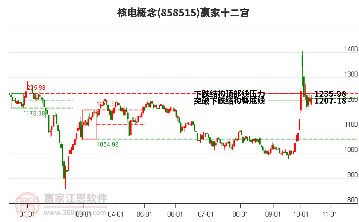 858515核电赢家十二宫工具