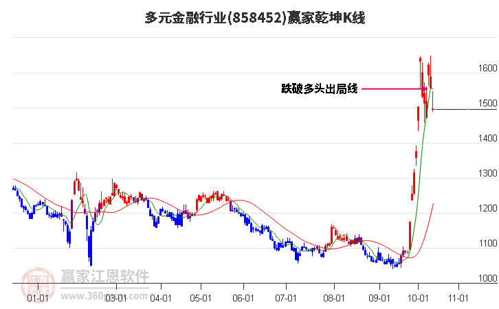 858452多元金融赢家乾坤K线工具