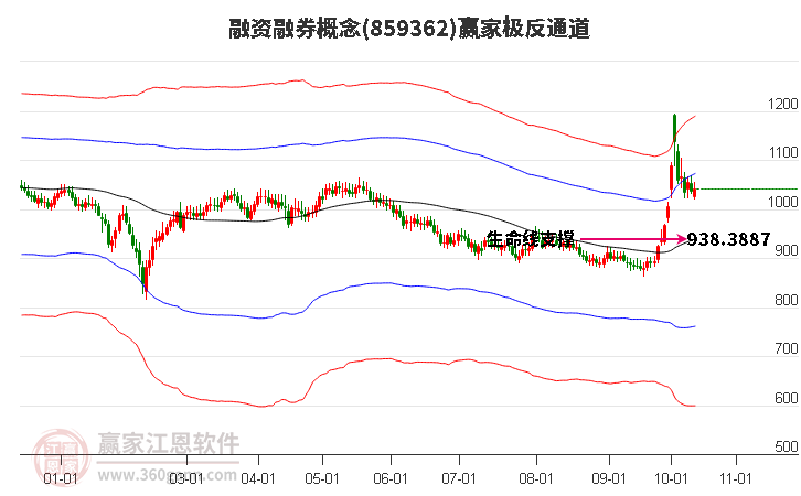 859362融资融券赢家极反通道工具