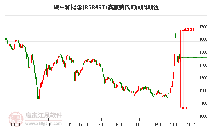 碳中和概念赢家费氏时间周期线工具