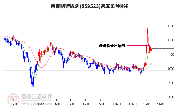 859523智能制造赢家乾坤K线工具