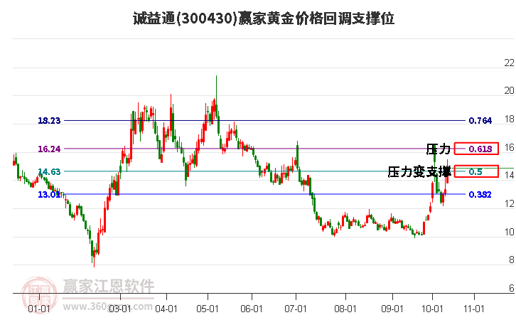 300430诚益通黄金价格回调支撑位工具