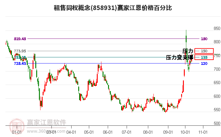 租售同权概念江恩价格百分比工具