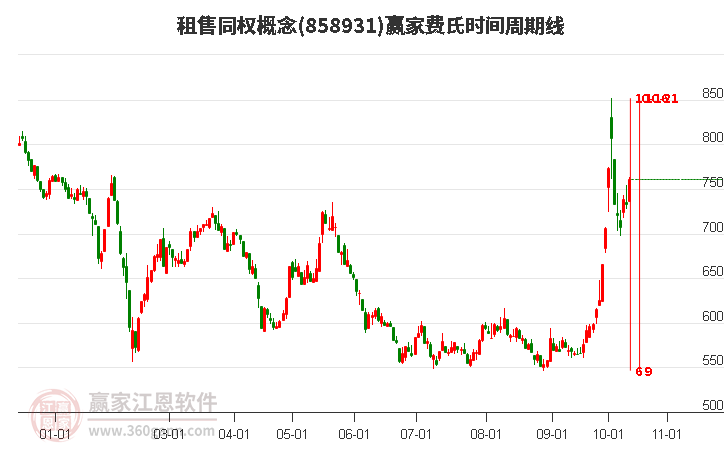 租售同权概念费氏时间周期线工具