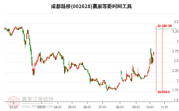 002628成都路桥等距时间周期线工具