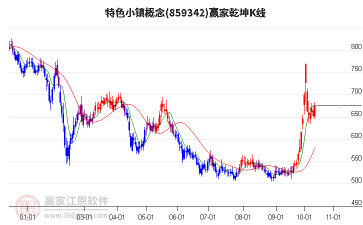 859342特色小镇赢家乾坤K线工具