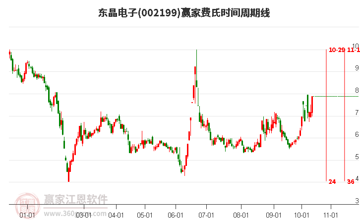 002199东晶电子费氏时间周期线工具