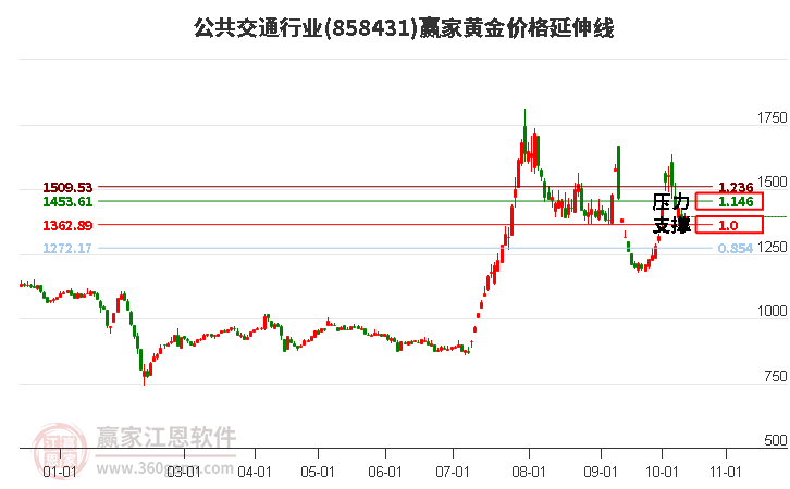 公共交通行业黄金价格延伸线工具