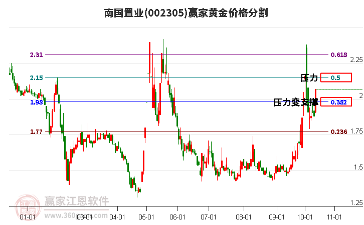 南国置业(002305.SZ)：前三季度净亏损2.35亿元