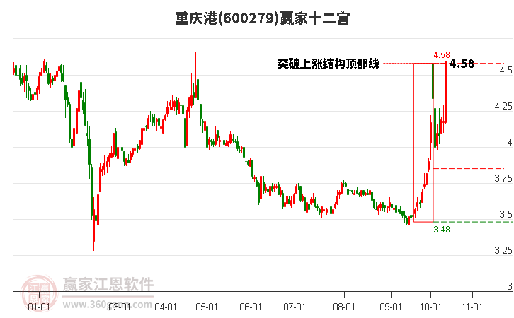 600279重庆港赢家十二宫工具