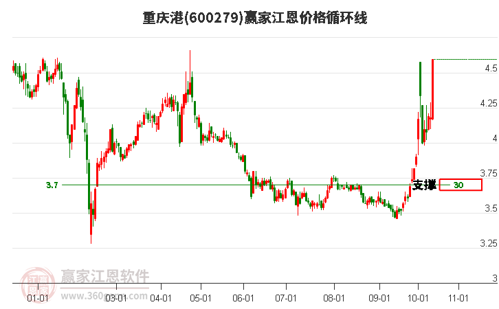 600279重庆港江恩价格循环线工具