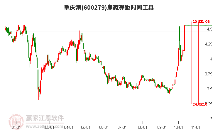 600279重庆港等距时间周期线工具