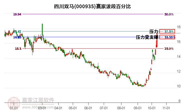 000935四川双马赢家波段百分比工具