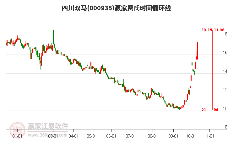 000935四川双马赢家费氏时间循环线工具