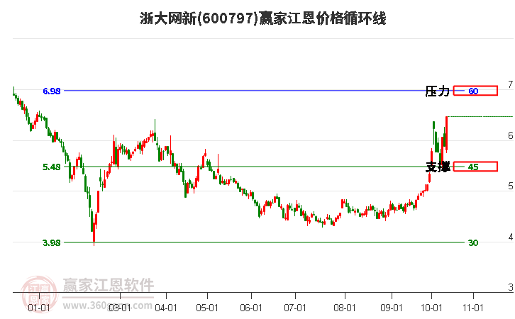 600797浙大网新江恩价格循环线工具