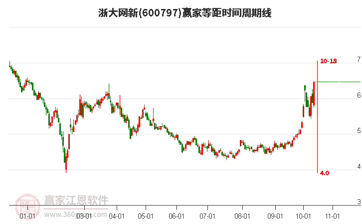 600797浙大网新等距时间周期线工具