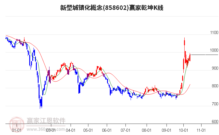 858602新型城镇化赢家乾坤K线工具