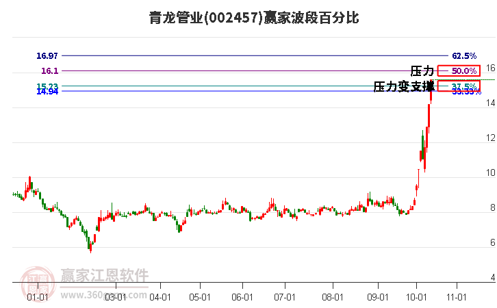 002457青龙管业波段百分比工具