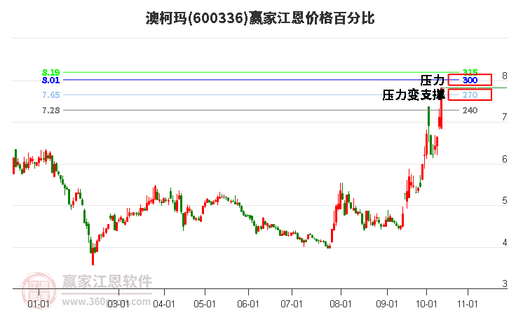 600336澳柯玛江恩价格百分比工具