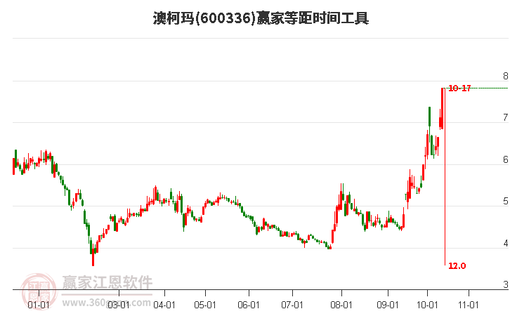 600336澳柯玛等距时间周期线工具