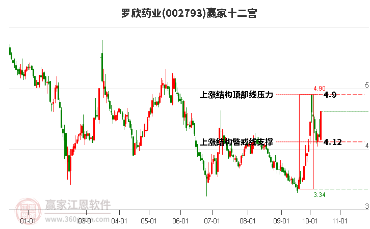 002793罗欣药业赢家十二宫工具