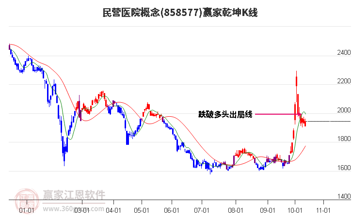 858577民营医院赢家乾坤K线工具