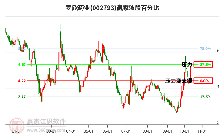 002793罗欣药业赢家波段百分比工具