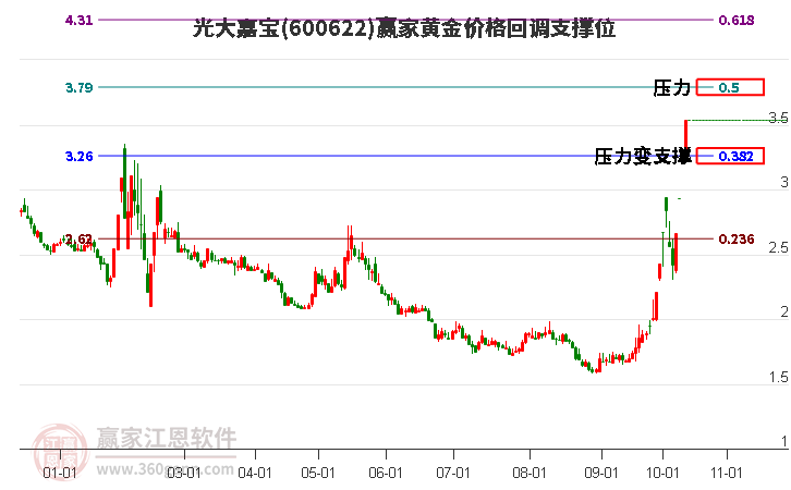 600622光大嘉宝黄金价格回调支撑位工具