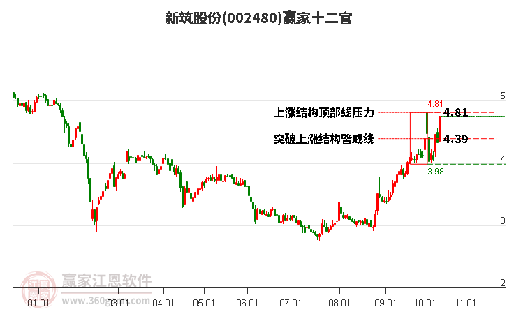 002480新筑股份赢家十二宫工具