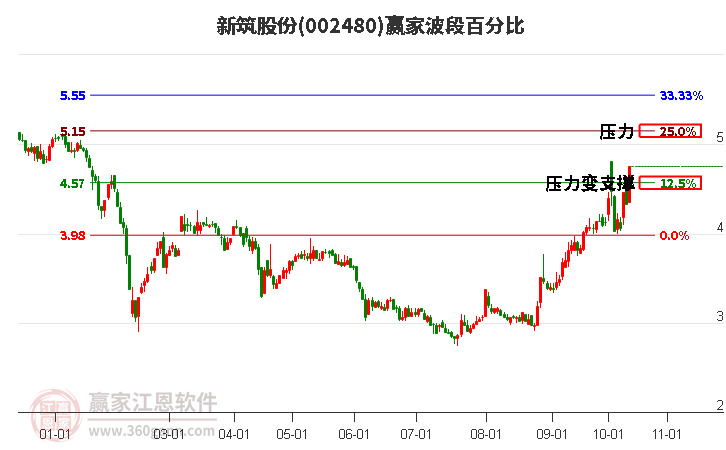 002480新筑股份波段百分比工具